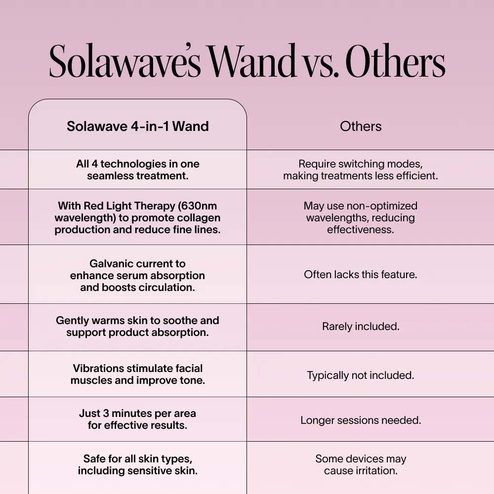 Solawave 4-in-1 red light therapy wand in rose gold next to LightBoost Activating Serum on a clean skincare flat lay